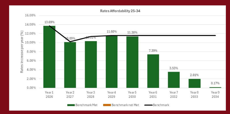 Greymouth Rates, Tania Gibson, Grey District Council, GDC, Grey, Mawhera, Local Government, Govt, greydc.govt.nz, Timothy Mora, Tim Mora, Jack O'Connor, Peter Davy, Allan Gibson, Robert Mallinson, Kate Kennedy, John Canning, Rex MacDonald, Francois Tumahai, Rates, Ratepayers, rate payers